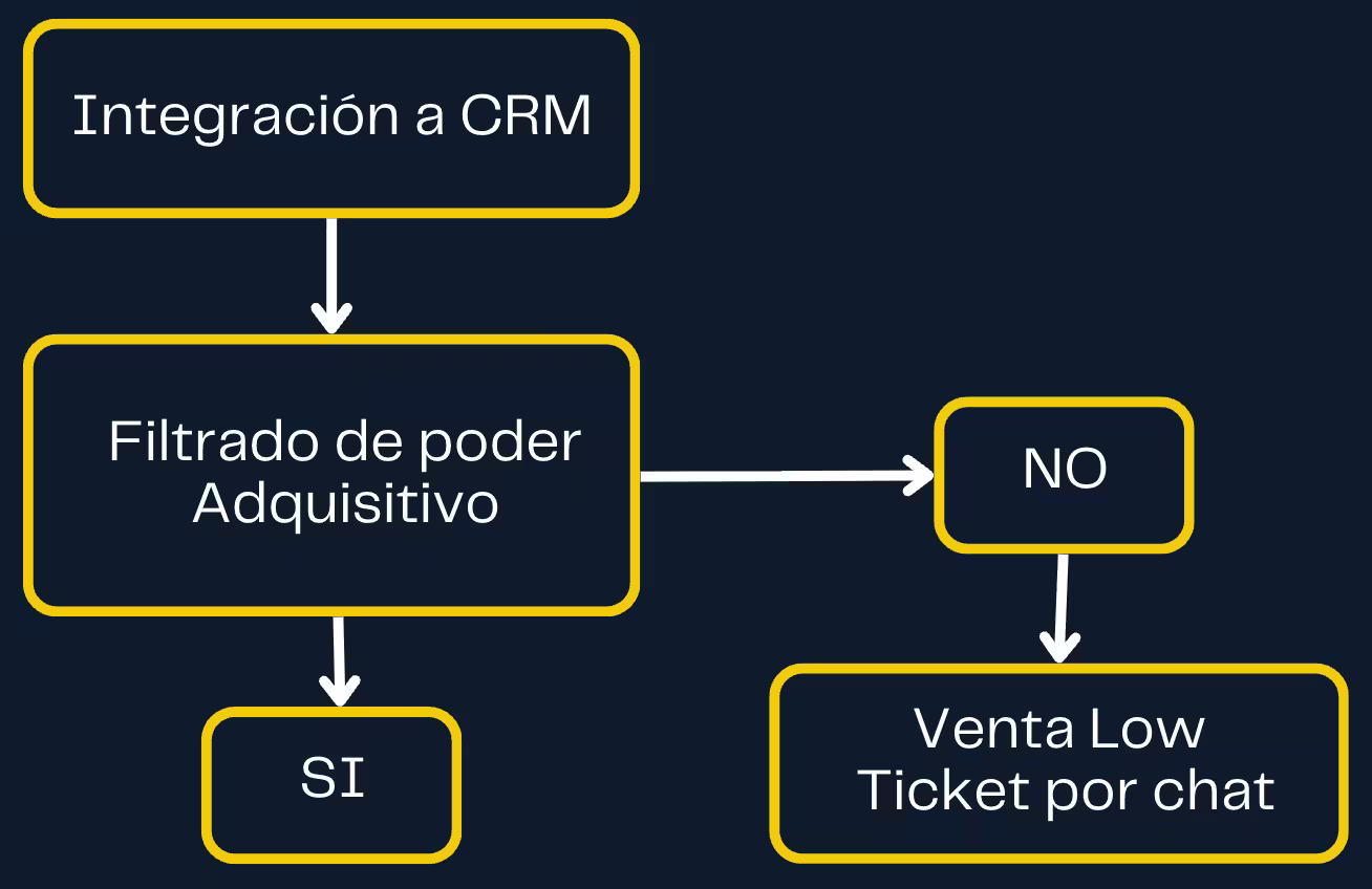Tercer esquema